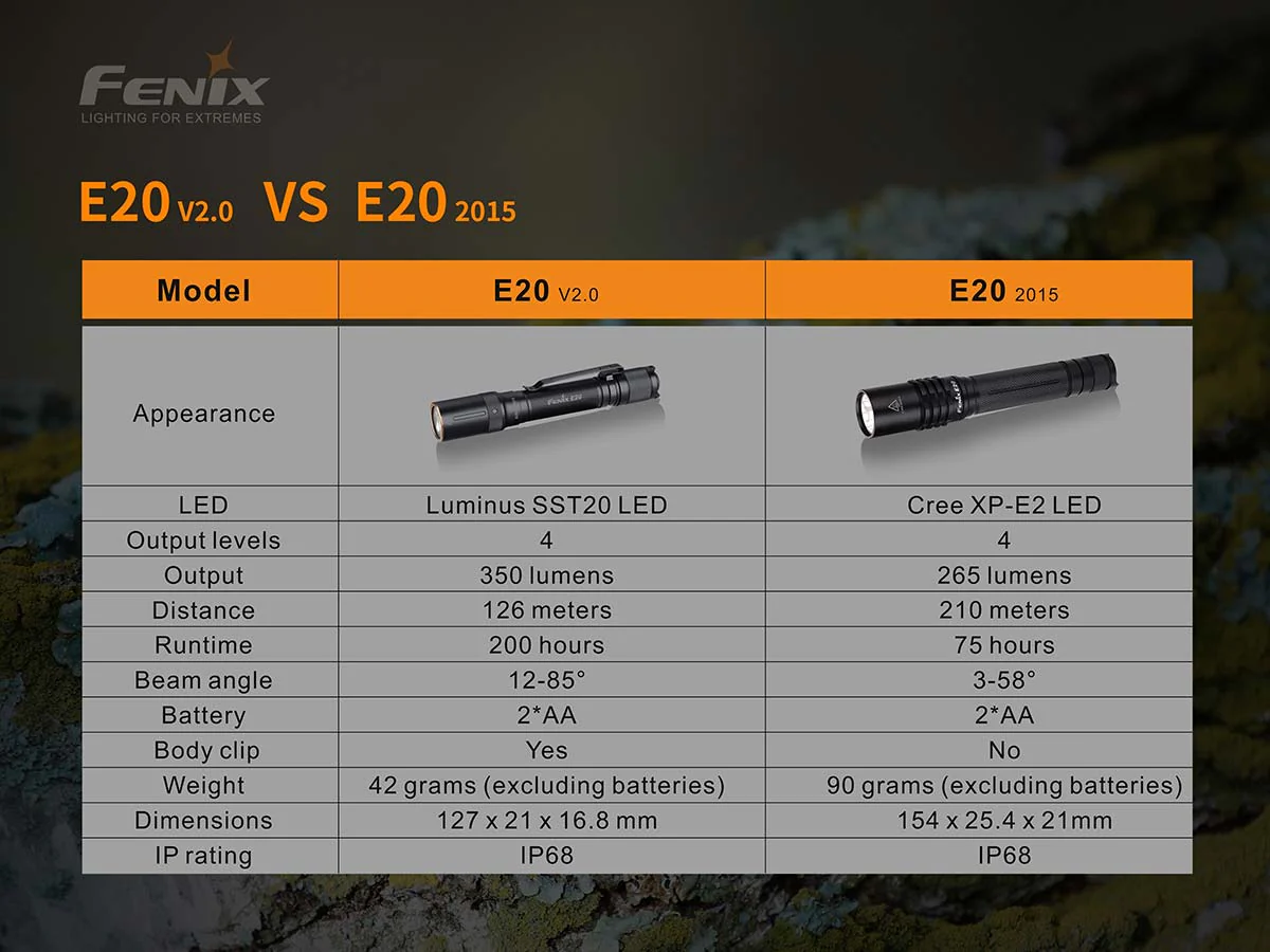 Fenix E20 V2.0 Flashlight - Image 4